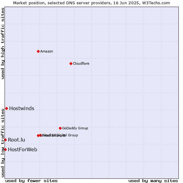 Market position of Hostwinds vs. HostForWeb vs. Root.lu
