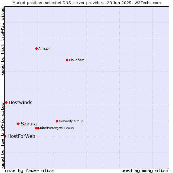Market position of Sakura vs. Hostwinds vs. HostForWeb