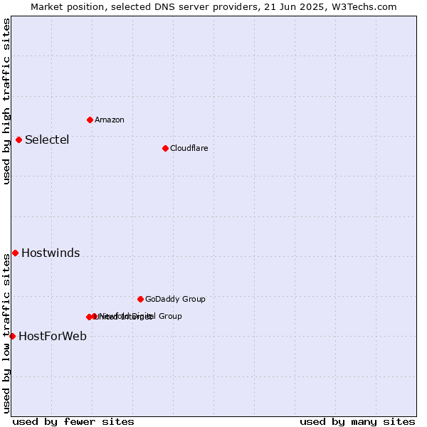 Market position of Selectel vs. Hostwinds vs. HostForWeb
