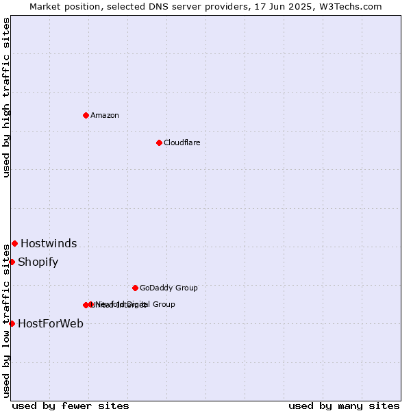 Market position of Hostwinds vs. HostForWeb vs. Shopify