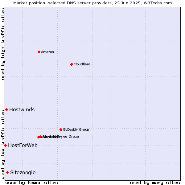 Market position of Sitezoogle vs. Hostwinds vs. HostForWeb