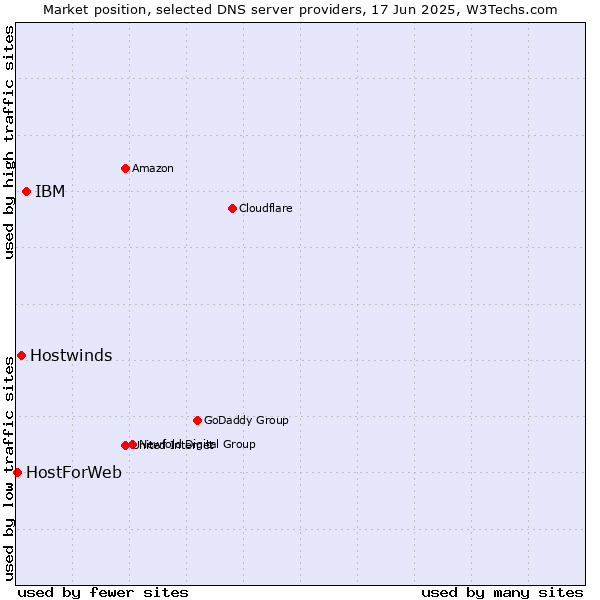Market position of IBM vs. Hostwinds vs. HostForWeb