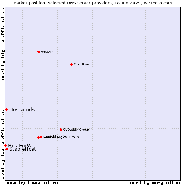 Market position of StableHost vs. Hostwinds vs. HostForWeb