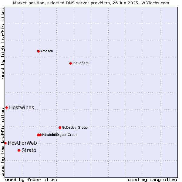 Market position of Strato vs. Hostwinds vs. HostForWeb