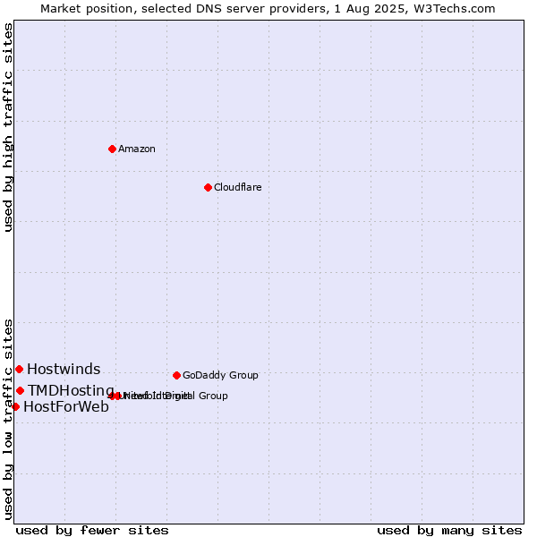 Market position of TMDHosting vs. Hostwinds vs. HostForWeb