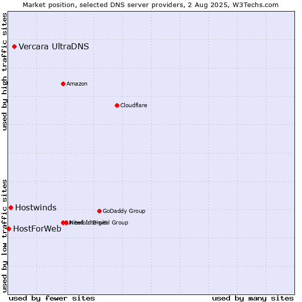 Market position of Vercara UltraDNS vs. Hostwinds vs. HostForWeb