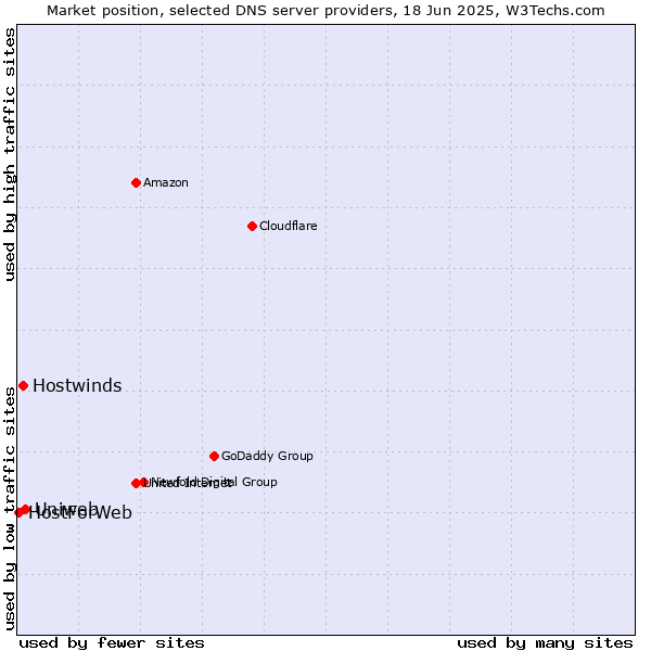 Market position of Uniweb vs. Hostwinds vs. HostForWeb