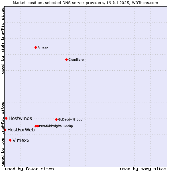 Market position of Vimexx vs. Hostwinds vs. HostForWeb