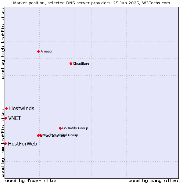 Market position of Hostwinds vs. VNET vs. HostForWeb