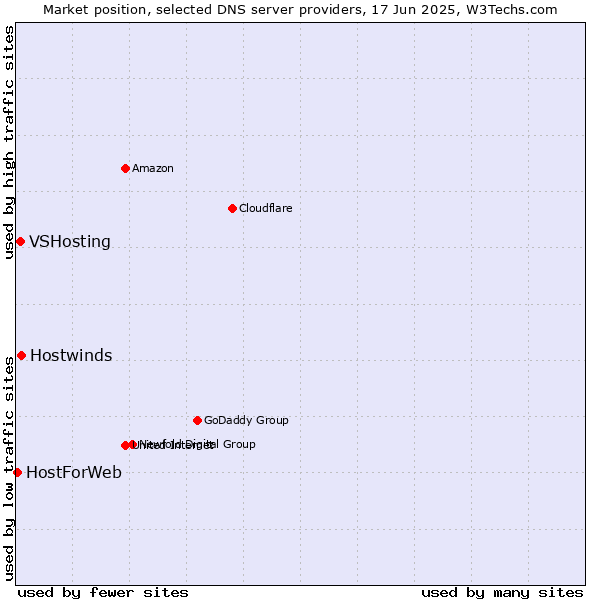 Market position of Hostwinds vs. VSHosting vs. HostForWeb