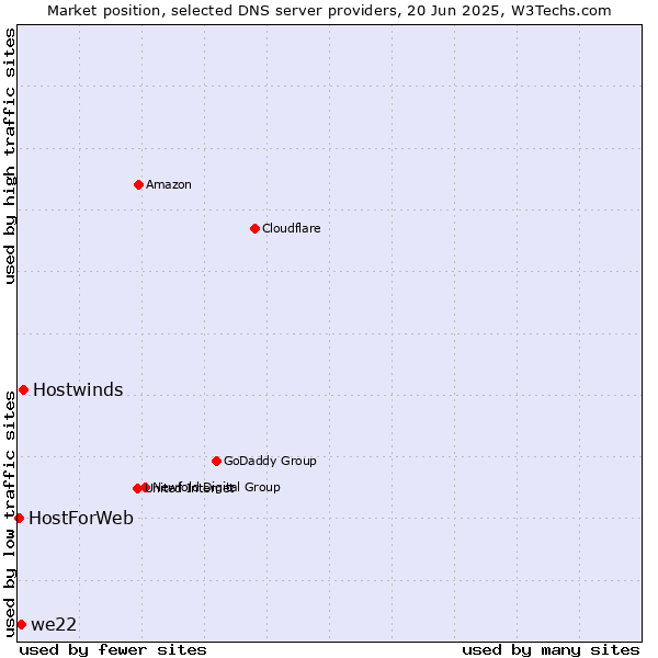 Market position of Hostwinds vs. we22 vs. HostForWeb