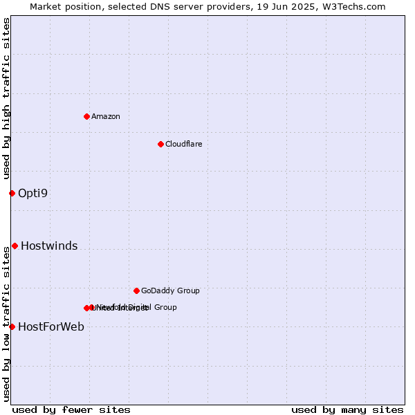 Market position of Hostwinds vs. HostForWeb vs. Opti9