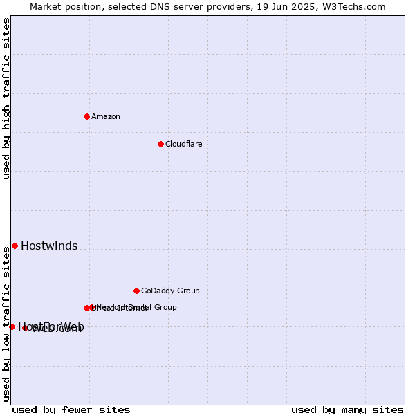 Market position of Web.com vs. Hostwinds vs. HostForWeb