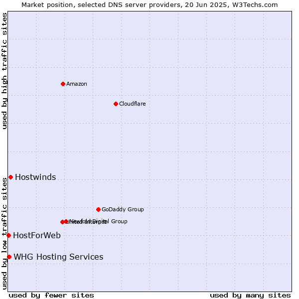 Market position of Hostwinds vs. WHG Hosting Services vs. HostForWeb