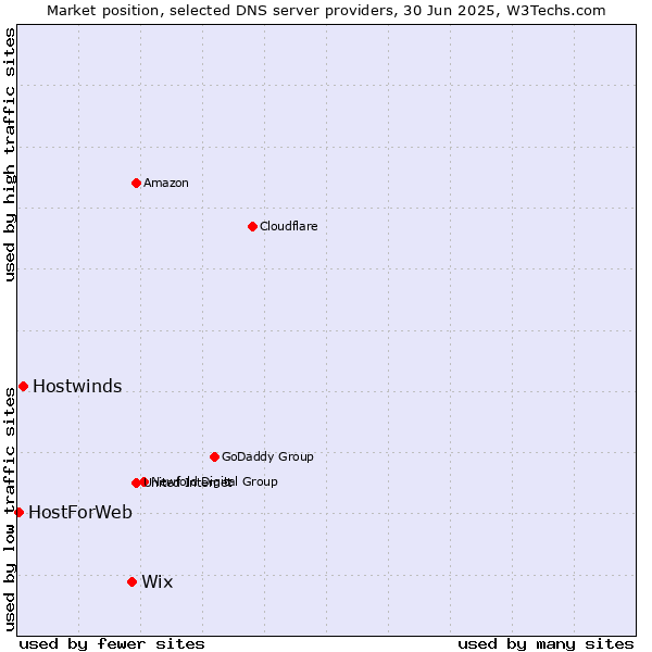 Market position of Wix vs. Hostwinds vs. HostForWeb