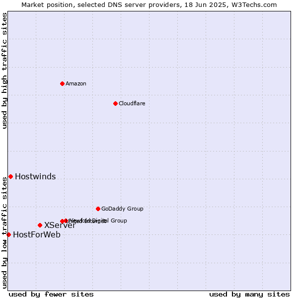 Market position of XServer vs. Hostwinds vs. HostForWeb