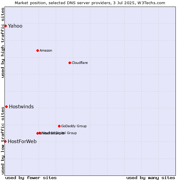 Market position of Hostwinds vs. Yahoo vs. HostForWeb