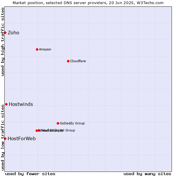 Market position of Hostwinds vs. Zoho vs. HostForWeb