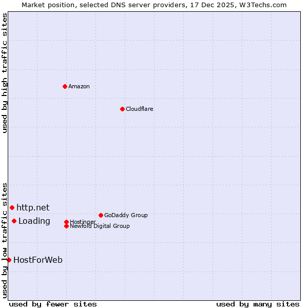 Market position of Loading vs. http.net vs. HostForWeb