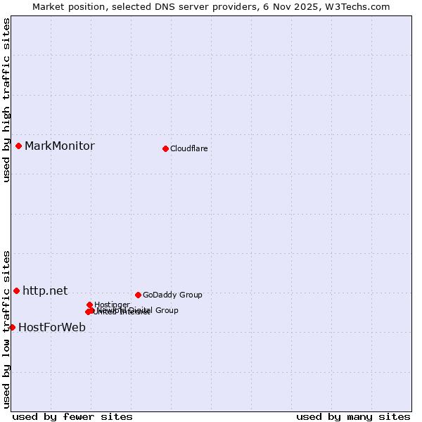 Market position of MarkMonitor vs. http.net vs. HostForWeb