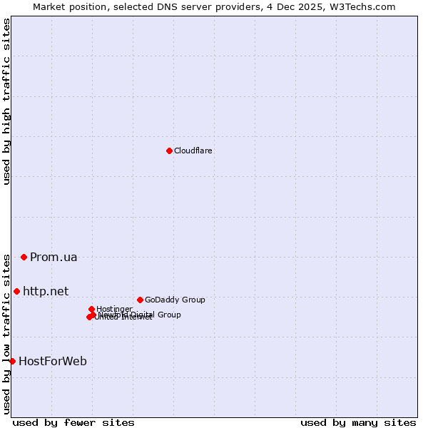 Market position of Prom.ua vs. http.net vs. HostForWeb