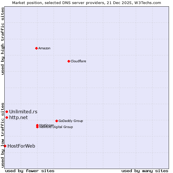 Market position of http.net vs. Unlimited.rs vs. HostForWeb