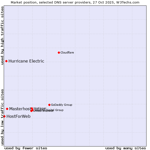 Market position of Masterhost vs. Hurricane Electric vs. HostForWeb