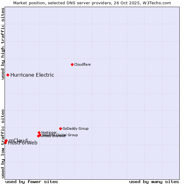 Market position of Hurricane Electric vs. mCloud vs. HostForWeb