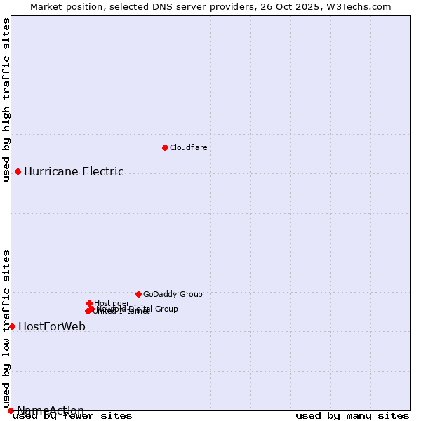 Market position of Hurricane Electric vs. HostForWeb vs. NameAction
