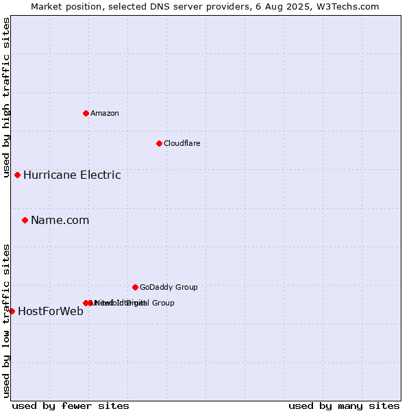 Market position of Name.com vs. Hurricane Electric vs. HostForWeb