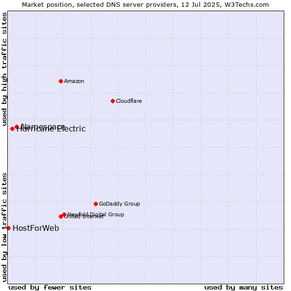 Market position of Namespace vs. Hurricane Electric vs. HostForWeb