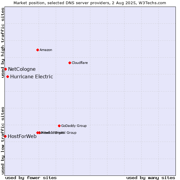 Market position of Hurricane Electric vs. NetCologne vs. HostForWeb