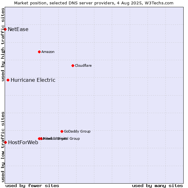 Market position of Hurricane Electric vs. HostForWeb vs. NetEase