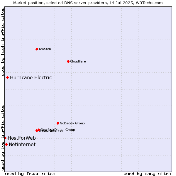 Market position of Hurricane Electric vs. Netinternet vs. HostForWeb