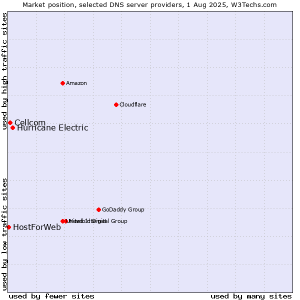 Market position of Hurricane Electric vs. Cellcom vs. HostForWeb