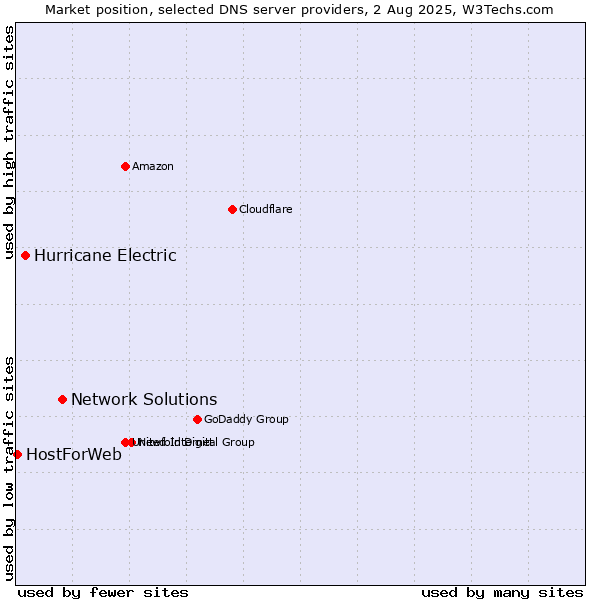 Market position of Network Solutions vs. Hurricane Electric vs. HostForWeb