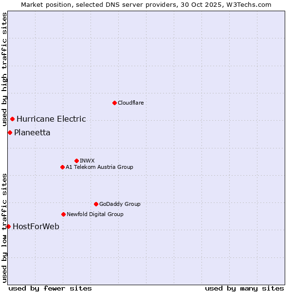 Market position of Hurricane Electric vs. Planeetta vs. HostForWeb