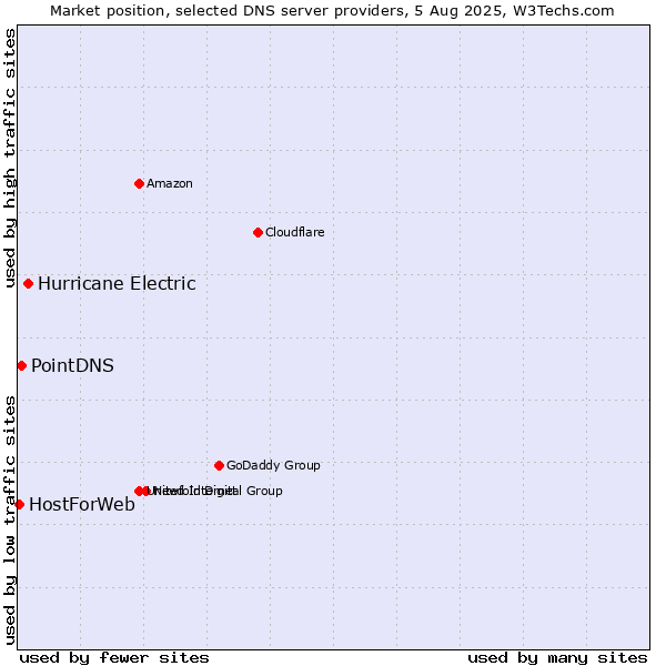 Market position of Hurricane Electric vs. PointDNS vs. HostForWeb