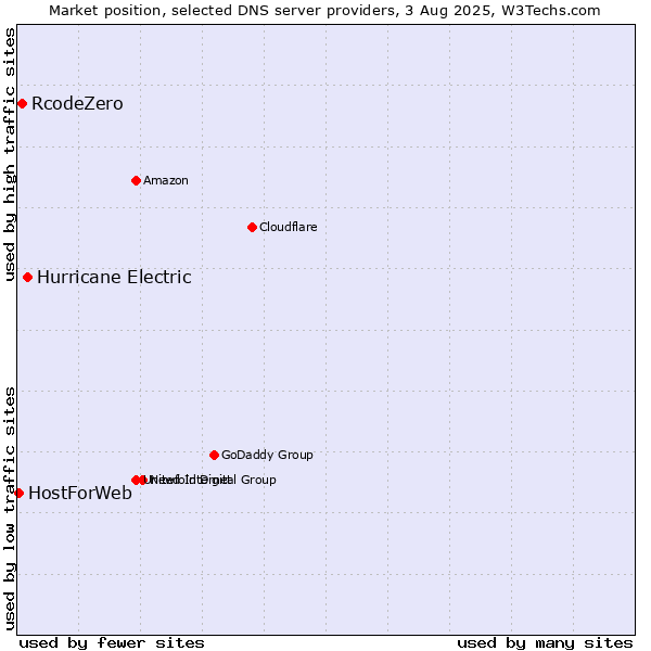 Market position of Hurricane Electric vs. RcodeZero vs. HostForWeb