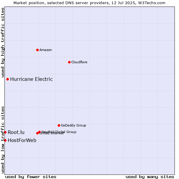 Market position of Hurricane Electric vs. HostForWeb vs. Root.lu
