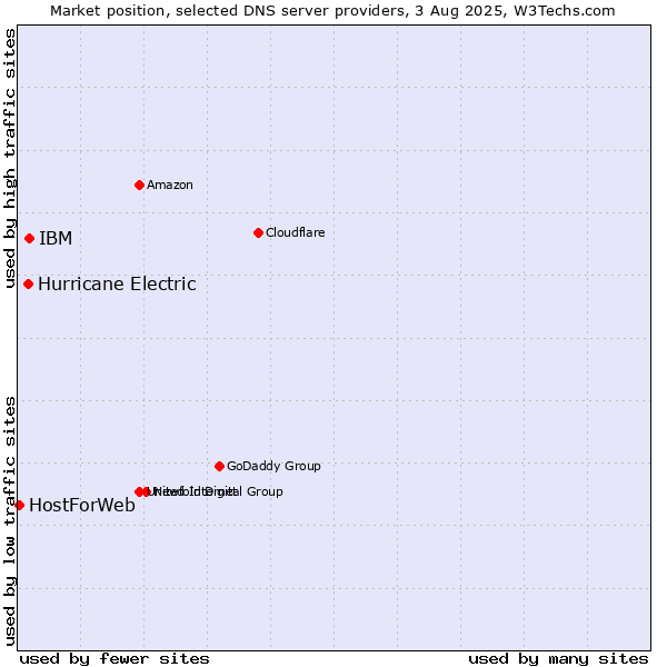 Market position of IBM vs. Hurricane Electric vs. HostForWeb