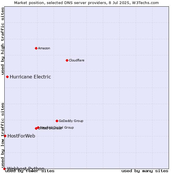 Market position of Hurricane Electric vs. HostForWeb vs. Webhost Python