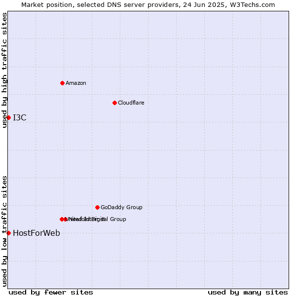 Market position of HostForWeb vs. I3C