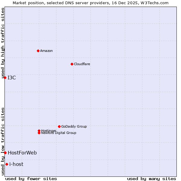 Market position of i-host vs. HostForWeb vs. I3C