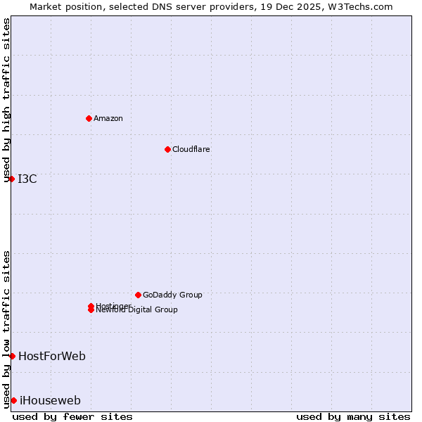 Market position of iHouseweb vs. HostForWeb vs. I3C