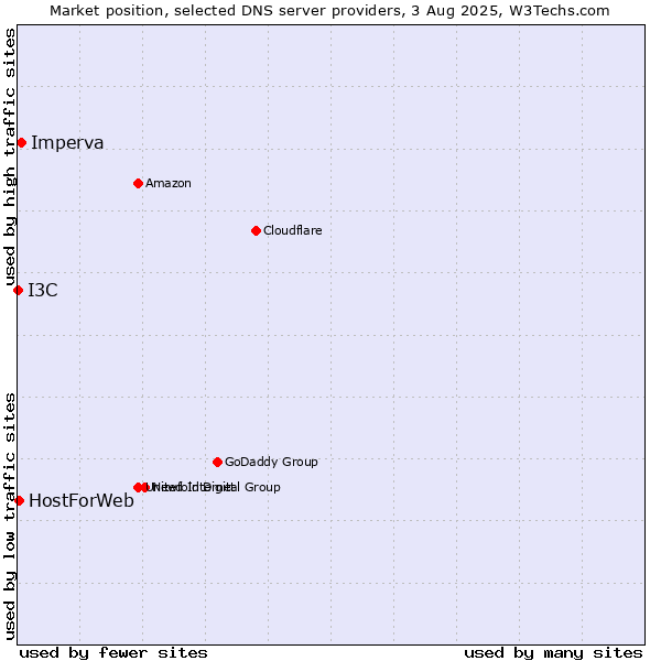 Market position of Imperva vs. HostForWeb vs. I3C