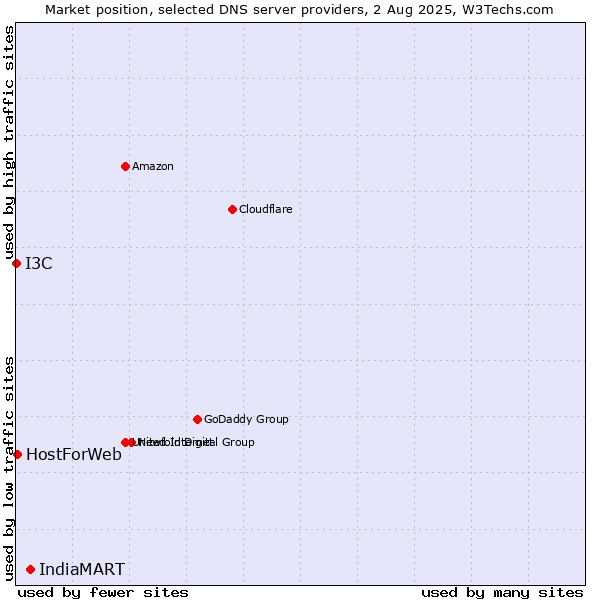 Market position of IndiaMART vs. HostForWeb vs. I3C