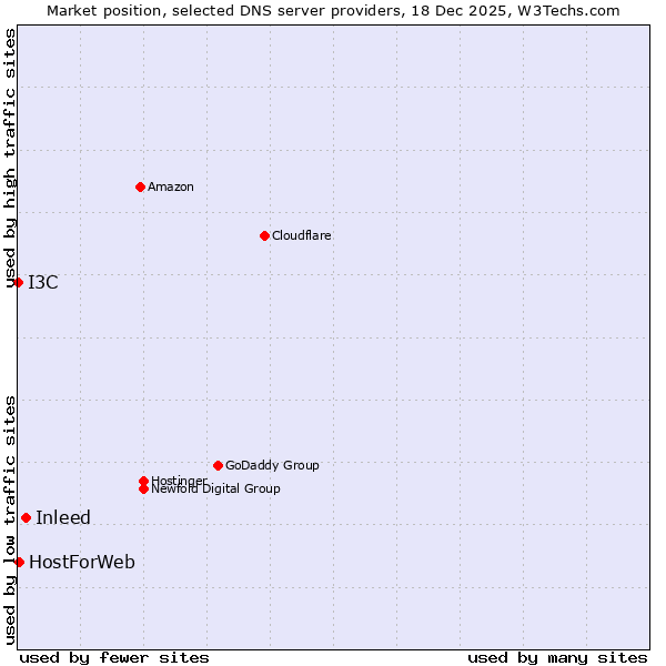 Market position of Inleed vs. HostForWeb vs. I3C