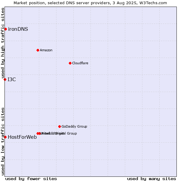 Market position of ironDNS vs. HostForWeb vs. I3C