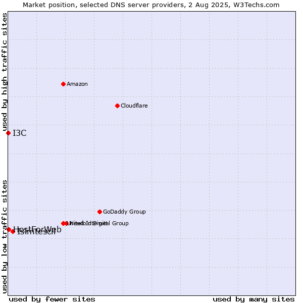 Market position of Isimtescil vs. HostForWeb vs. I3C